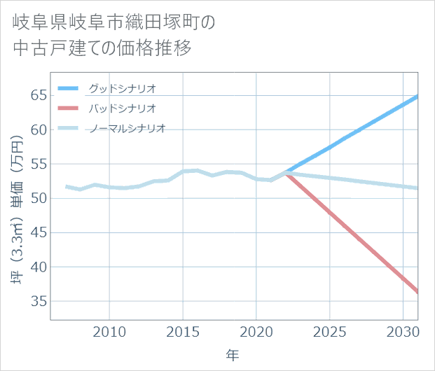 岐阜県岐阜市織田塚町の中古戸建て価格推移