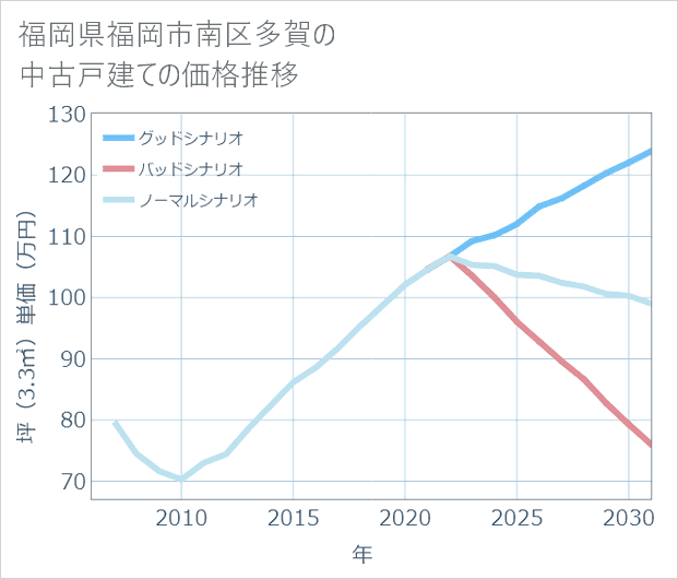 福岡県福岡市南区多賀の中古戸建て価格推移