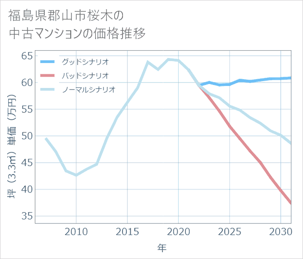 福島県郡山市桜木の中古マンション価格推移