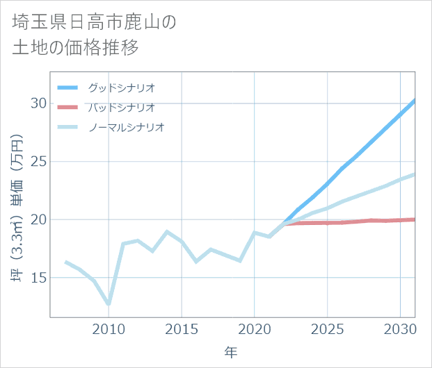 埼玉県日高市鹿山の土地価格推移