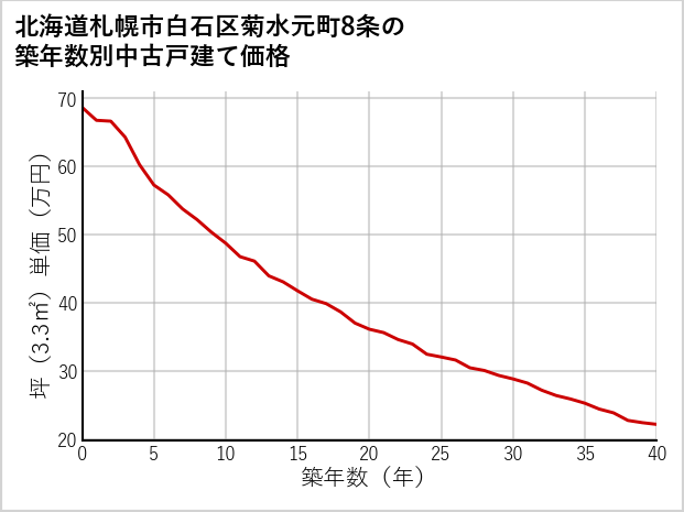 北海道札幌市白石区菊水元町8条の築年数別の中古戸建て坪単価