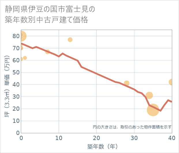 静岡県伊豆の国市富士見の築年数別の中古戸建て坪単価