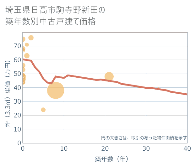 埼玉県日高市駒寺野新田の築年数別の中古戸建て坪単価