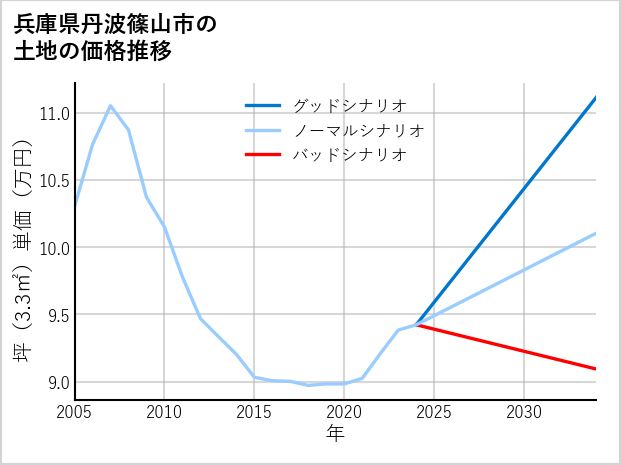 兵庫県丹波篠山市味間新の土地価格推移