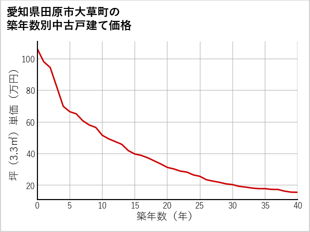愛知県田原市大草町の築年数別の中古戸建て坪単価