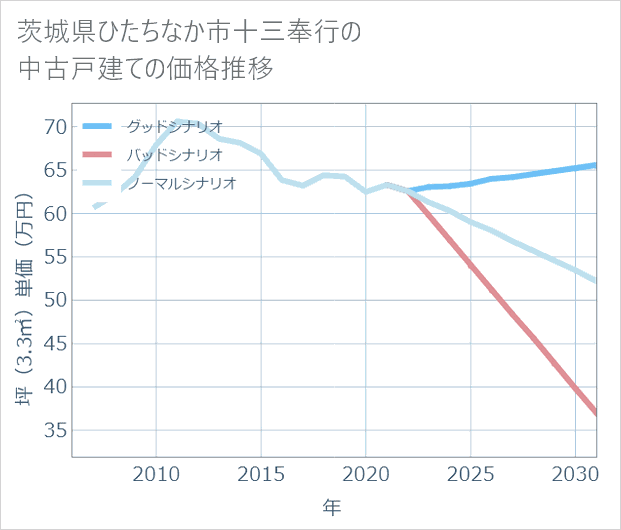 茨城県ひたちなか市十三奉行の中古戸建て価格推移