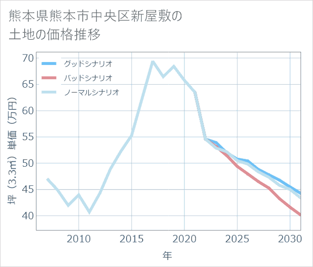 熊本県熊本市中央区新屋敷の土地価格推移