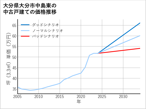 大分県大分市中島東の中古戸建て価格推移