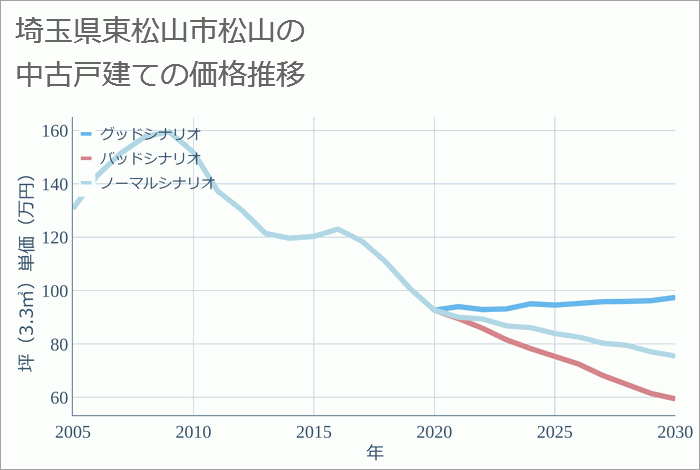 埼玉県東松山市松山の中古戸建て価格推移