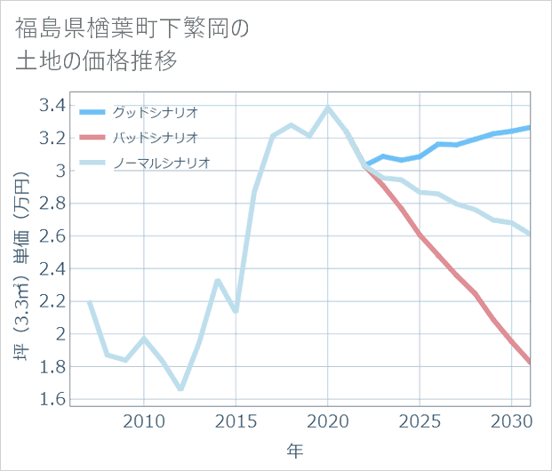 福島県楢葉町下繁岡の土地価格推移