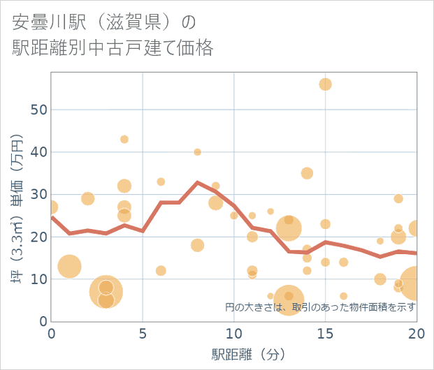 安曇川駅(滋賀県)の徒歩距離別の中古戸建て坪単価
