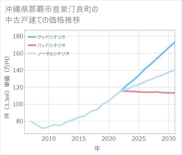 沖縄県那覇市首里汀良町の中古戸建て価格推移