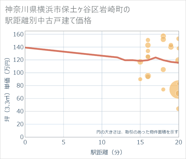 神奈川県横浜市保土ケ谷区岩崎町の徒歩距離別の中古戸建て坪単価