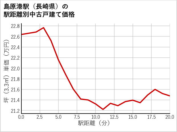 島原港駅（長崎県）の徒歩距離別の中古戸建て坪単価