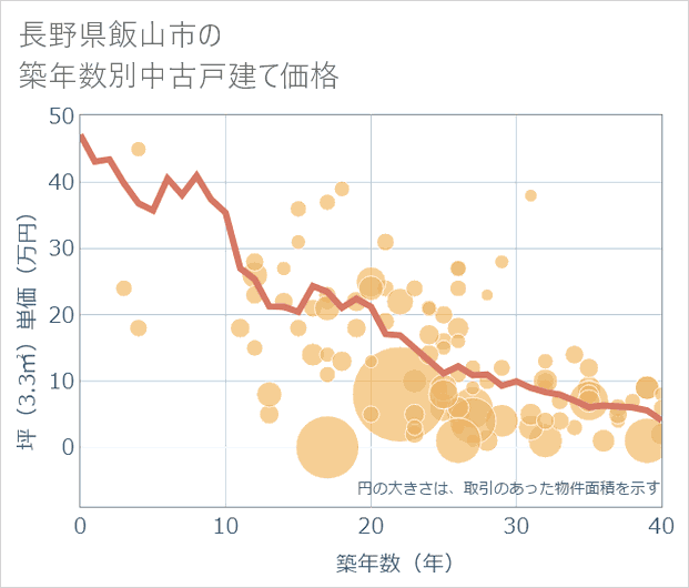 長野県飯山市の築年数別の中古戸建て坪単価