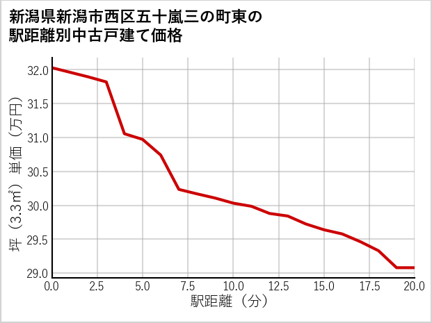 新潟県新潟市西区五十嵐三の町東の徒歩距離別の中古戸建て坪単価