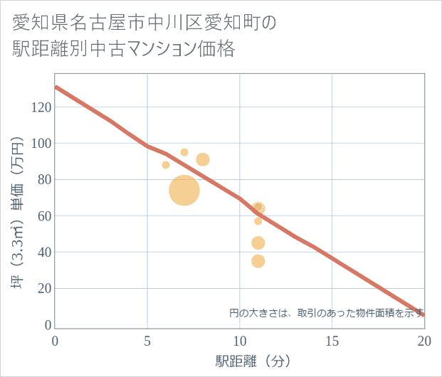 愛知県名古屋市中川区愛知町の徒歩距離別の中古マンション坪単価