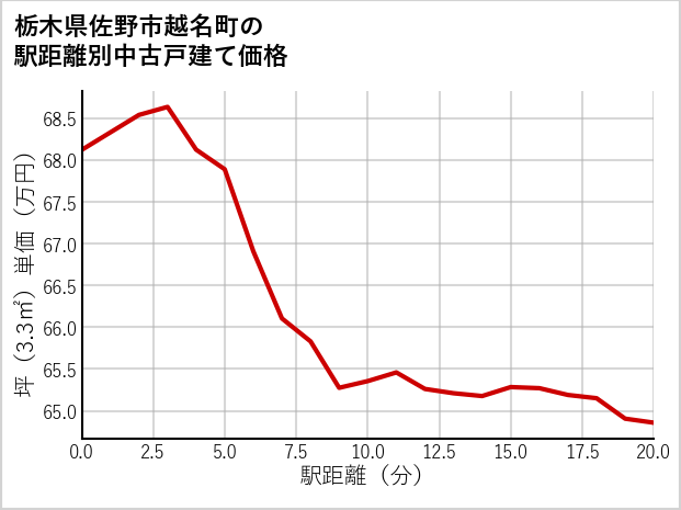 栃木県佐野市越名町の徒歩距離別の中古戸建て坪単価