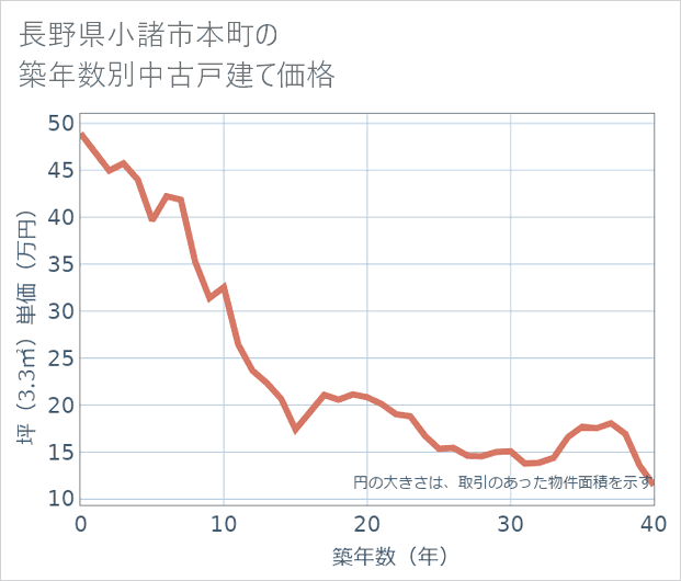 長野県小諸市本町の築年数別の中古戸建て坪単価