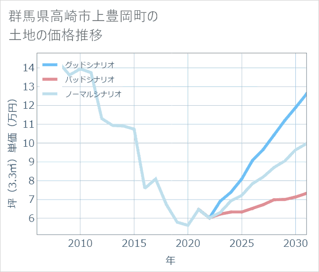 群馬県高崎市上豊岡町の土地価格推移