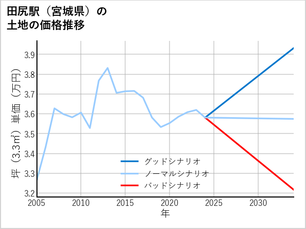田尻駅（宮城県）の土地価格推移