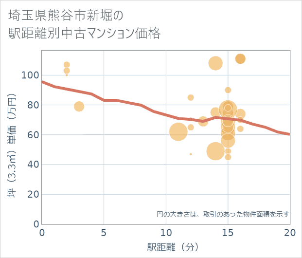 埼玉県熊谷市新堀の徒歩距離別の中古マンション坪単価