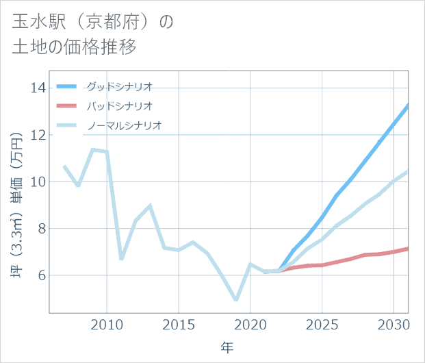 玉水駅(京都府)の土地価格推移