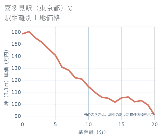 喜多見駅(東京都)の徒歩距離別の土地坪単価