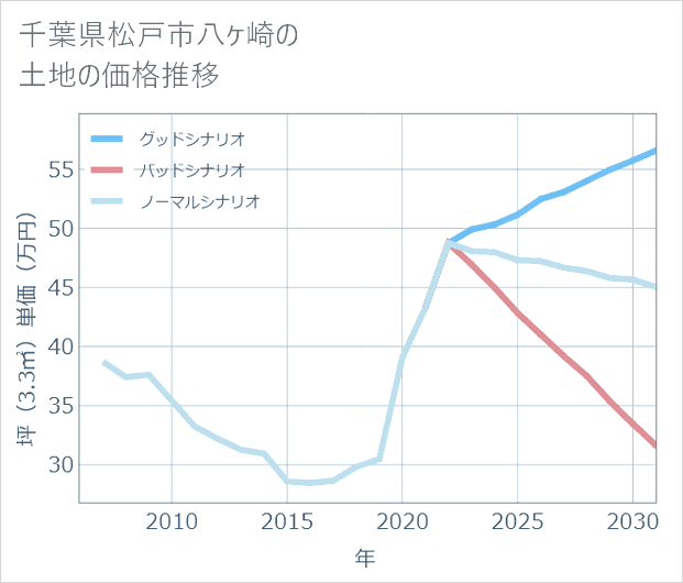 千葉県松戸市八ケ崎の土地価格推移