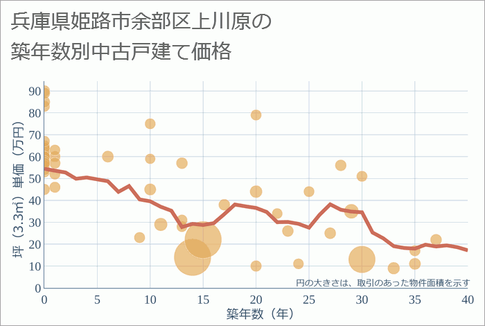 兵庫県姫路市余部区上川原の築年数別の中古戸建て坪単価