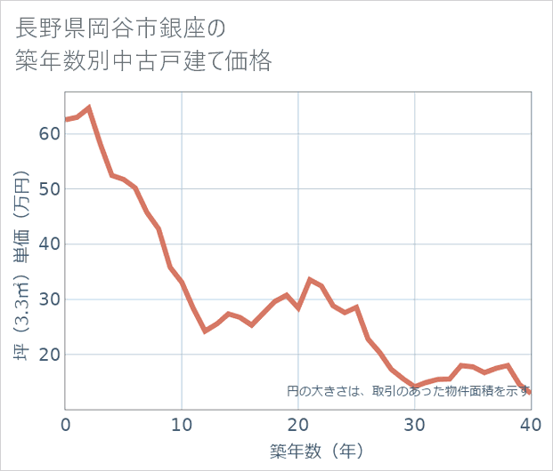 長野県岡谷市銀座の築年数別の中古戸建て坪単価