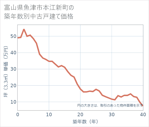富山県魚津市本江新町の築年数別の中古戸建て坪単価