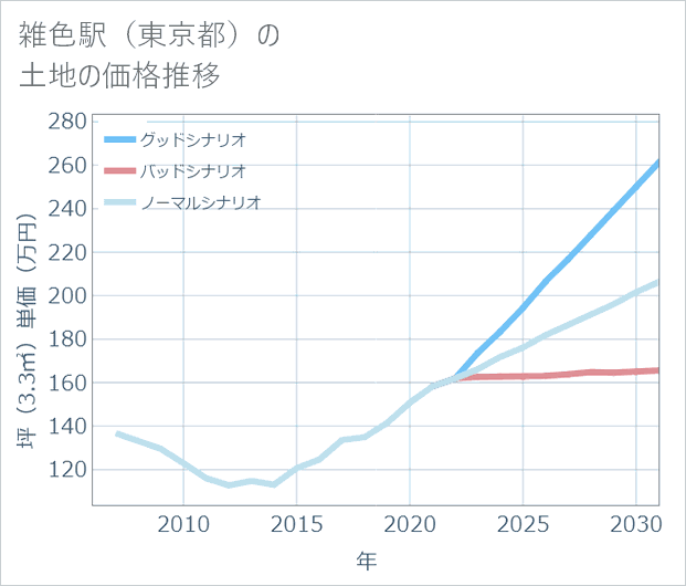 雑色駅（東京都）の土地価格推移