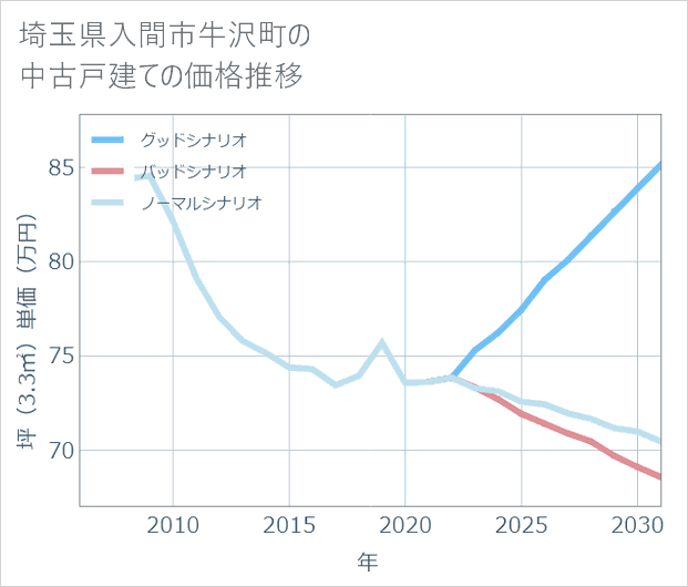 埼玉県入間市牛沢町の中古戸建て価格推移
