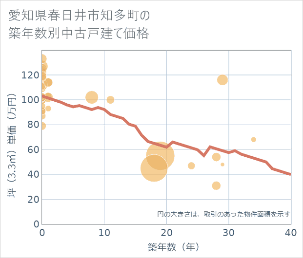 愛知県春日井市知多町の築年数別の中古戸建て坪単価