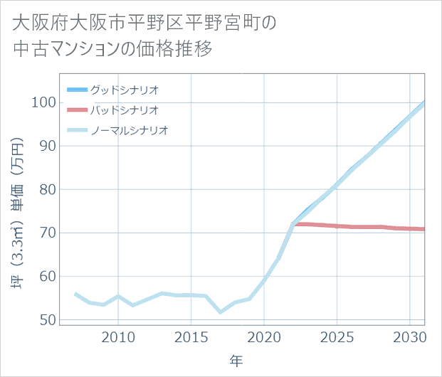 大阪府大阪市平野区平野宮町の中古マンション価格推移