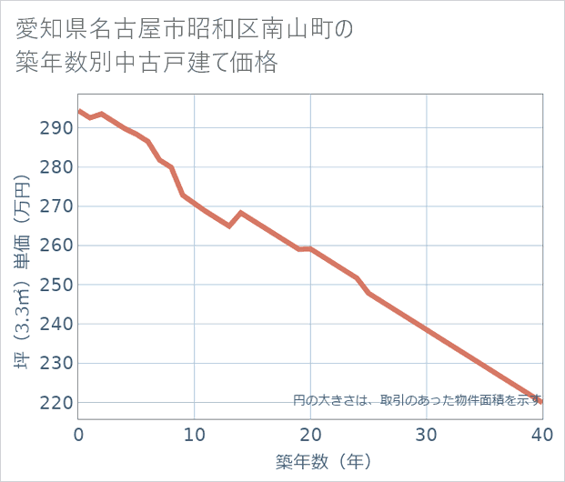 愛知県名古屋市昭和区南山町の築年数別の中古戸建て坪単価
