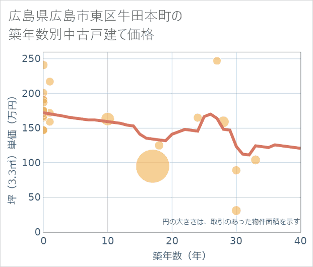 広島県広島市東区牛田本町の築年数別の中古戸建て坪単価