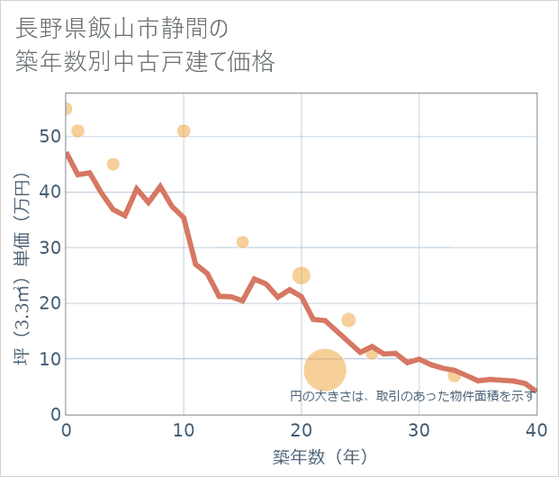 長野県飯山市静間の築年数別の中古戸建て坪単価