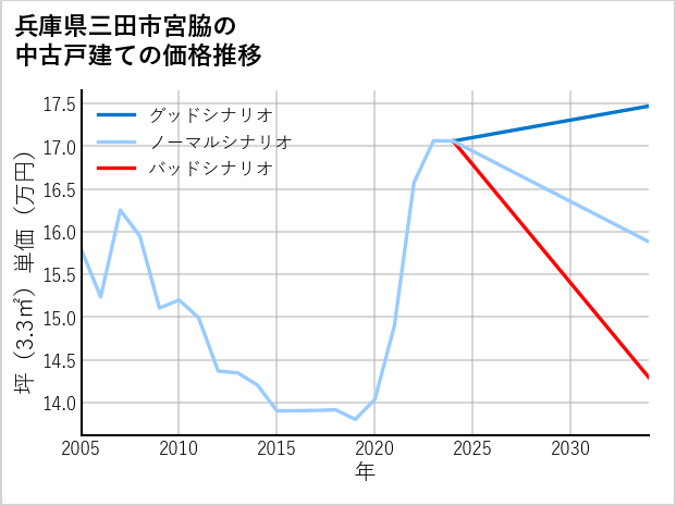 兵庫県三田市宮脇の中古戸建て価格推移