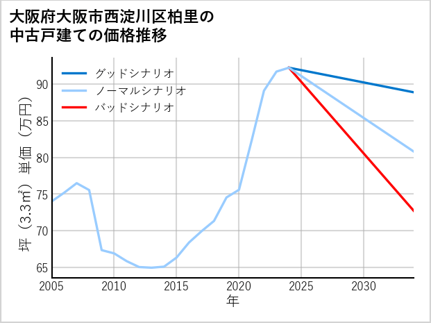 大阪府大阪市西淀川区柏里の中古戸建て価格推移