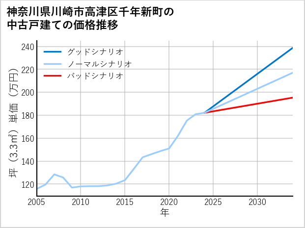 神奈川県川崎市高津区千年新町の中古戸建て価格推移