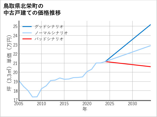 鳥取県北栄町の中古戸建て価格推移