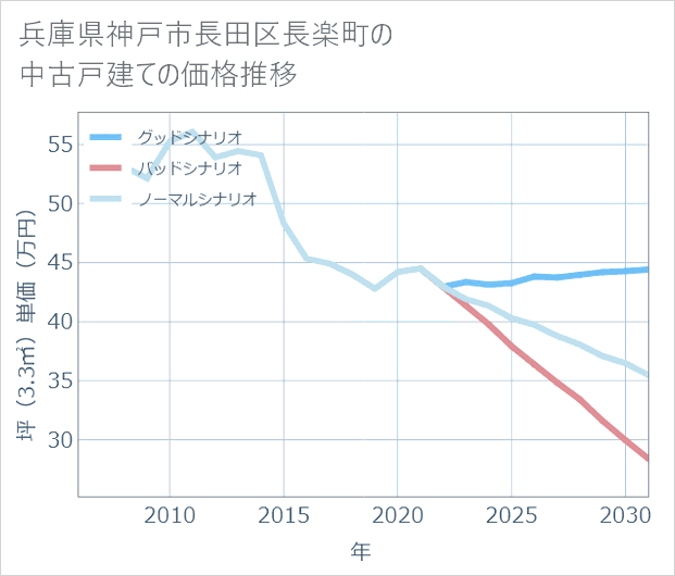 兵庫県神戸市長田区長楽町の中古戸建て価格推移