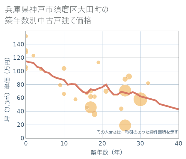 兵庫県神戸市須磨区大田町の築年数別の中古戸建て坪単価