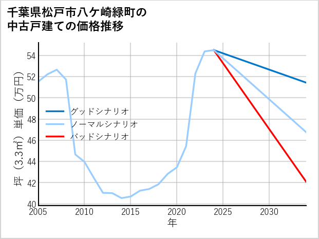 千葉県松戸市八ケ崎緑町の中古戸建て価格推移