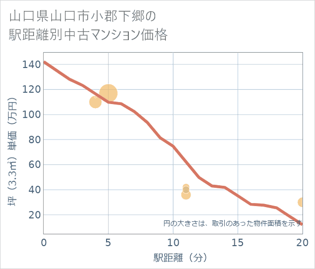 山口県山口市小郡下郷の徒歩距離別の中古マンション坪単価