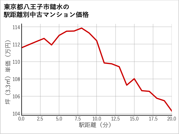 東京都八王子市鑓水の徒歩距離別の中古マンション坪単価