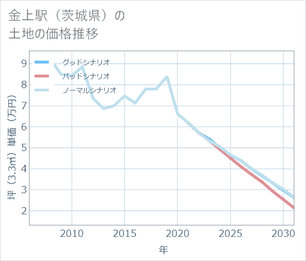 金上駅(茨城県)の土地価格推移