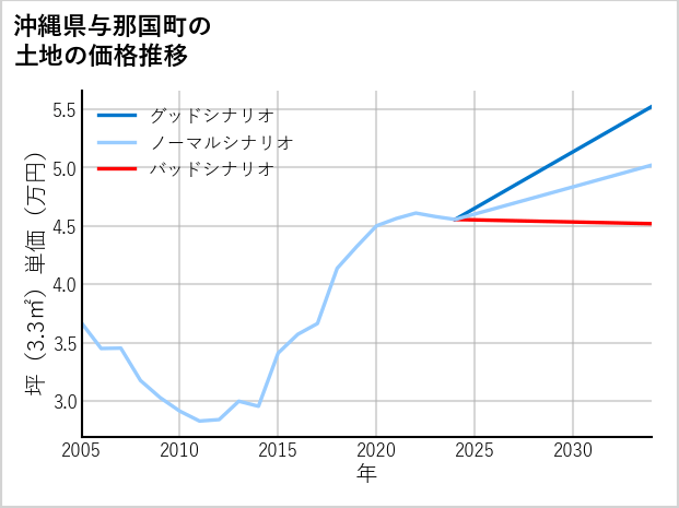 沖縄県与那国町の土地価格推移